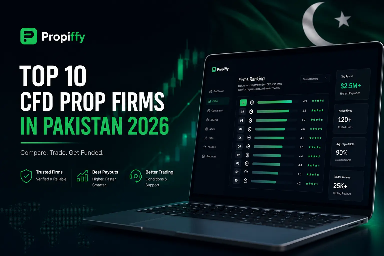 Top 10 CFD Prop Firms in Pakistan (2026): Ranked, Reviewed & Verified